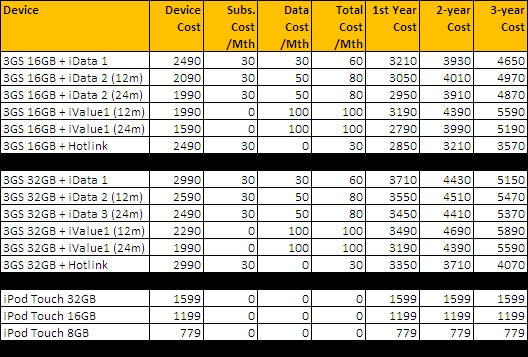 iPhone Comparison Chart for Maxis Plans